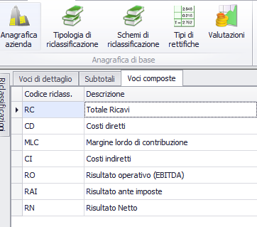 Schemi per la riclassificazione Si definiscono le voci composte per calcolare tutti i risultati intermedi (margini) su