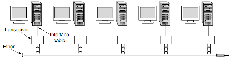 Classic Ethernet Prima LAN nel 1976 progettata da Metcalfe e Boogs della Xerox) Computer connessi da un cavo all interno dell edificio (figura) Il cavo ha una massima lunghezza a causa dell