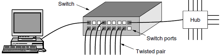 Ethernet commutata Per estendere la LAN Ethernet, uso di un hub Tutte le linee sono connesse insieme (figura a.