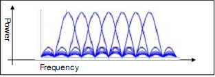 Strato fisico dello standard 802.11 (2) DSSS (Direct Sequence Spread Spectrum): Frequenza a 2.