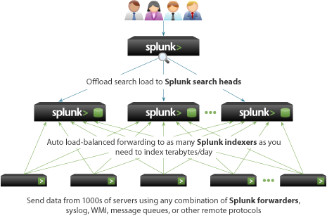 Un esempio: Splunk Splunk è un esempio di piattaforma commerciale per la raccolta, la correlazione e l analisi