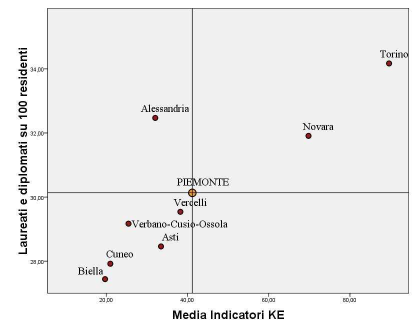 Le condizioni di sviluppo della Knowledge Economy Dall analisi emergono due