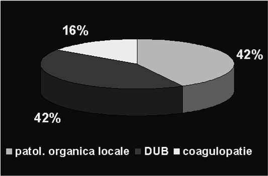 METRORRAGIE Cause PATOLOGIE SISTEMICHE (coagulopatie,trombocitopenie, ipotiroidismo) UTERINE ORGANICHE - Benigne (Fibromi, polipi, iperplasia, Adenomiosi, flogosi) - Maligne (endometrio, portio)