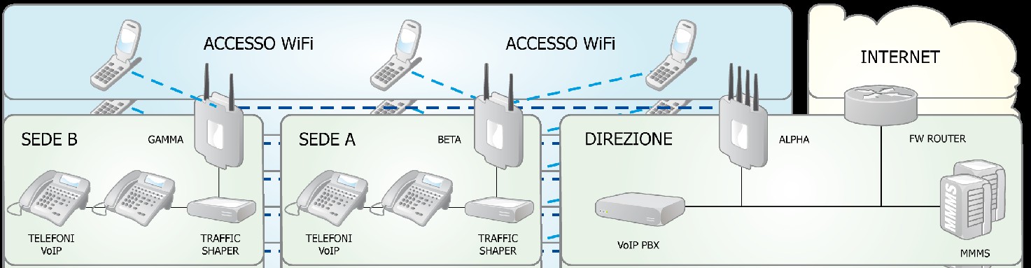 MobiMESH per VoIP Packet Aggregation per