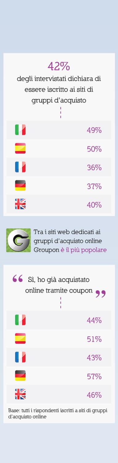 I gruppi d acquisto Le nuove tendenze nei comportamenti di acquisto online Hai mai acquistato buoni sconto/coupon su siti web dedicati ai gruppi d acquisto (es.