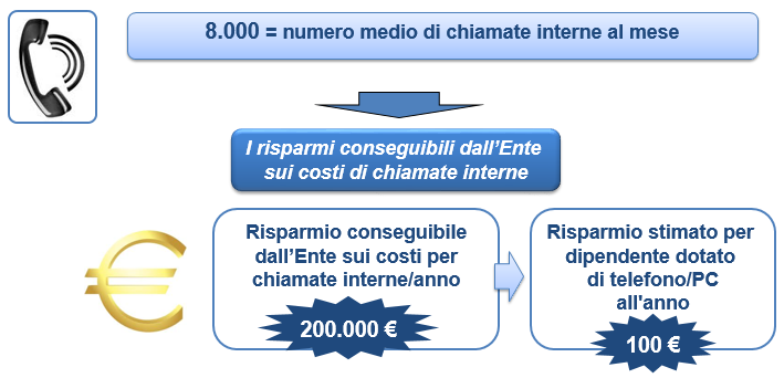 La quantificazione dei risparmi La valutazione degli impatti del progetto è stata realizzata attraverso un confronto della gestione attuale delle modalità di comunicazioni interne all Ente con quella