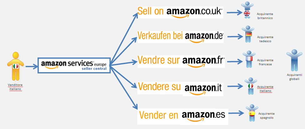 Ampliare i propri orizzonti Vendere su altri marketplace europei Amazon L account marketplace europeo consente ai