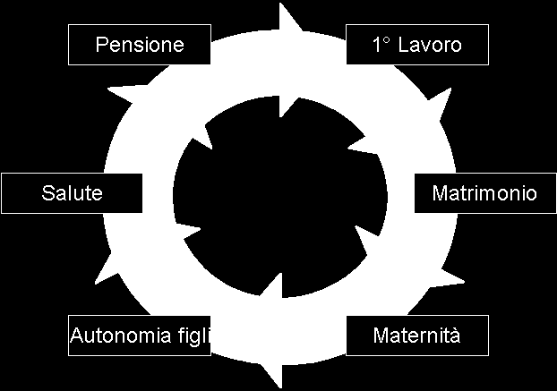 CICLO DI VITA DEL DIPENDENTE Le esigenze del singolo variano in funzione dell età, dello status familiare, del livello di reddito e in base ad altri fattori territoriali e culturali.