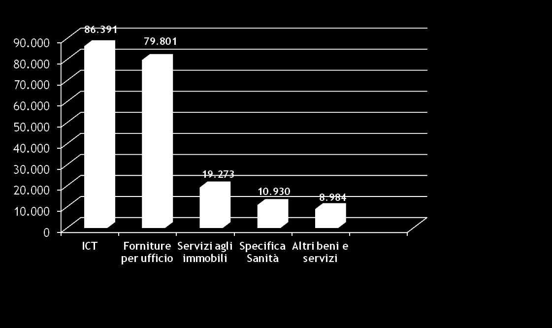 il valore del transato del mepa valore transato 2012 per area merceologica (k euro) LEGENDA ICT: ICT2009, Office103 Forniture per Ufficio: Cancelleria104, AEC104, MIS104