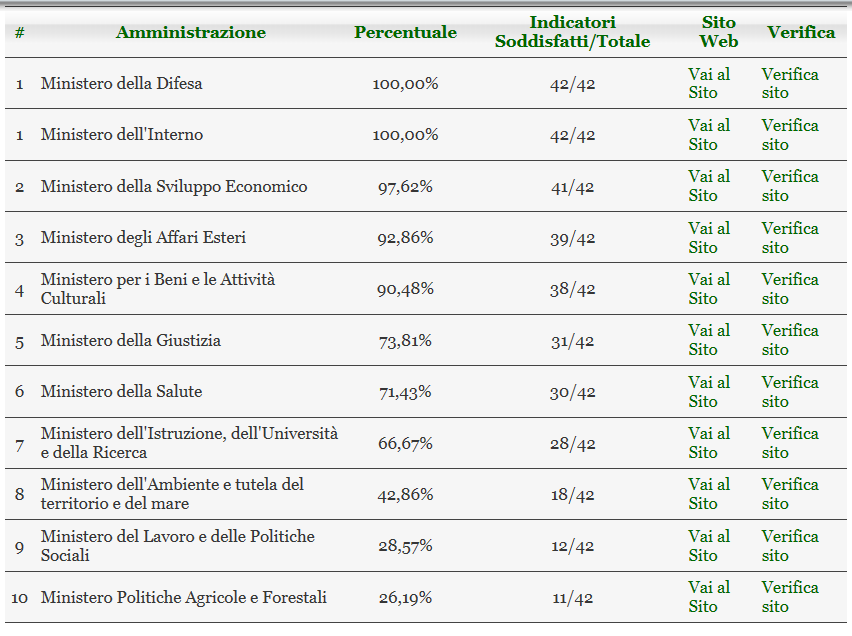 LA CLASSIFICA E IL CONFRONTO Esempio di classifica per alcuni Ministeri La Classifica e il Confronta