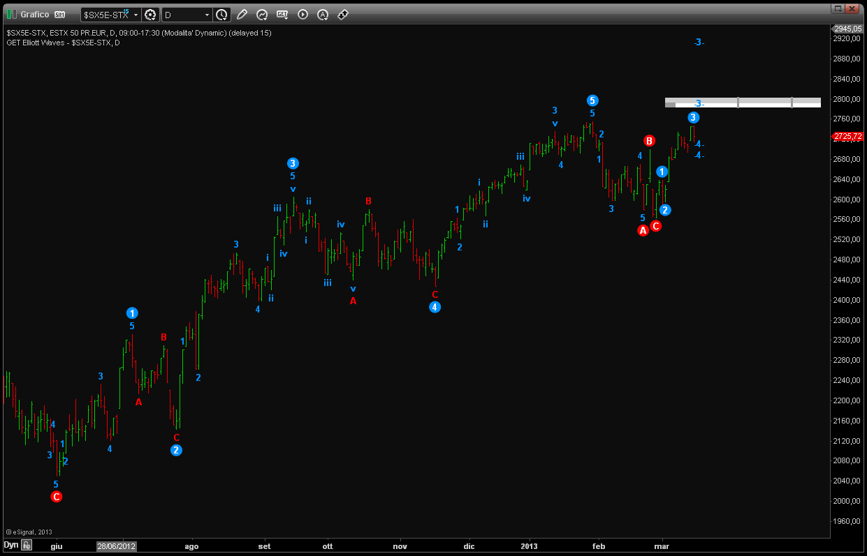 STOXX INDEX grafico daily Il superamento di 2700 ha prodotto l interruzione della fase correttiva sul minimo a 2563.