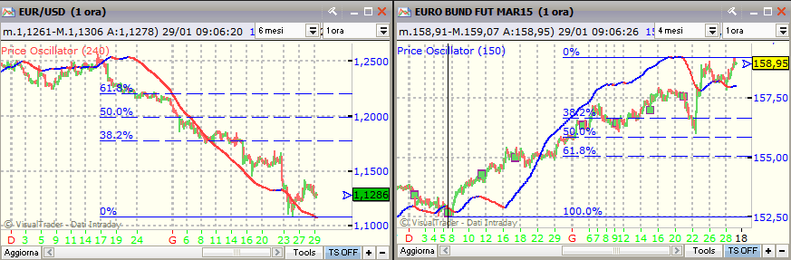 Euro/Dollaro Ciclo Trimestrale è partito sui minimi del 3 ottobre e resta in decisa debolezza. Siamo in attesa di una fine ciclo che potrebbe essere avvenuta sui minimi del 26 gennaio.