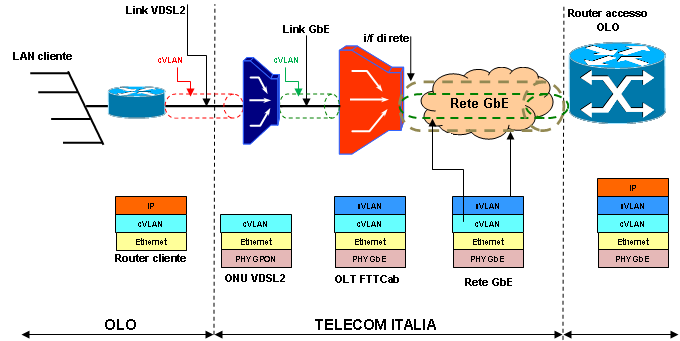 Figura 5: Protocollo IPoE su accessi FTTCab su banda condivisa In entrambi i casi, la trama Ethernet viene mappata dalla CPE (modem VDSL2 o Router) e quindi trasmessa sulla linea di accesso fisica