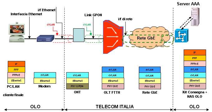 accesso, e quindi trasmessa sulla terminazione ONT di utente.