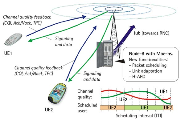104 HSDPA Figura 7.1: Principali cambiamenti dell architettura HSDPA rispetto all UMTS Rel.