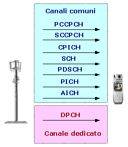 54 2. IL SISTEMA 3G: L UMTS Figura 2.11: Canali fisici in downlink SCH: trasmette un segnale che verrà utilizzato dall UE per la ricerca della cella.