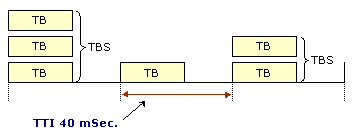 2.7. I formati di trasmissione 55 Figura 2.12: Esempio di trasmissione con TTI 20 msec e blocchi di differenti lunghezze Figura 2.