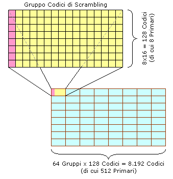 60 2. IL SISTEMA 3G: L UMTS Figura 2.18: Formazione dei gruppi codici di scrambling scrambling non raggiunge comunque la stessa ortogonalità garantita da un codice di canalizzazione).