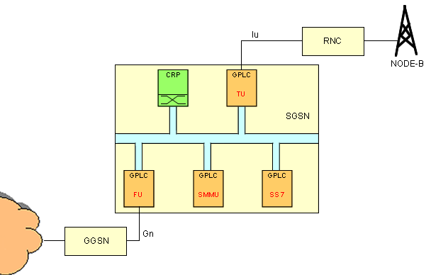 3.1. L SGSN 69 Figura 3.2: L hardware IP3000 e parte delle sue connessioni CRP (Central Routine Processing).