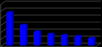 Focus Prestazioni delle reti broadband (marzo 2014) Velocità media delle connessioni broadband (Mbps) >15 Mbps (4K ready) (% del totale) Velocità media connessioni mobili (Mbps) 30 25 20 15 10 5 0 1