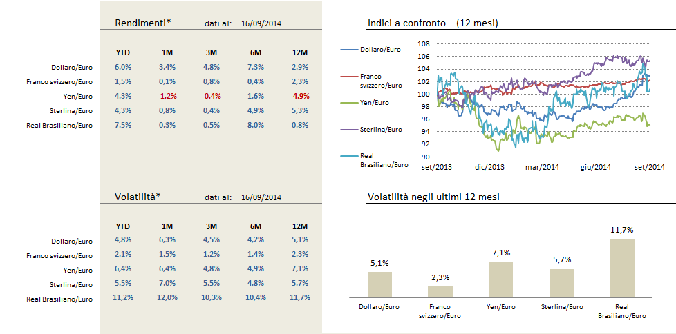 Mercati Mercati valutari * Statistiche