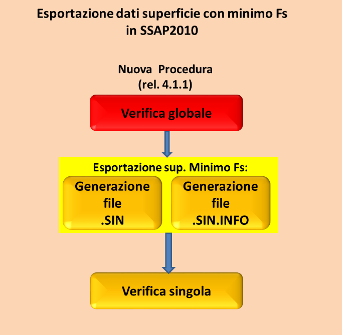 verticale. In questo caso nella successiva verifica singola l effetto tension crack verrà automaticamente introdotto e considerato incontrando detto segmento verticale terminale. 3.5.