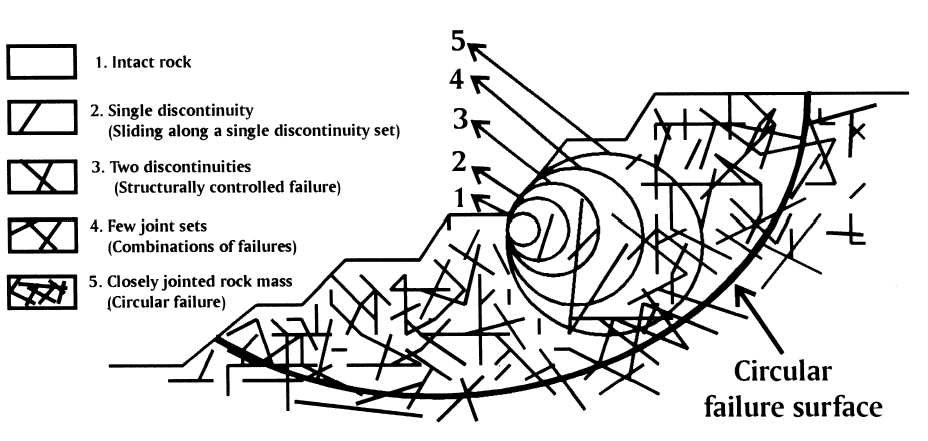 Fig. D1 Fig. D2 Riferendoci alla figura D.2, si osserva come nei casi 2 e 3 siano possibili essenzialmente solo distacchi e superfici di scivolamento con una dominante strutturale.