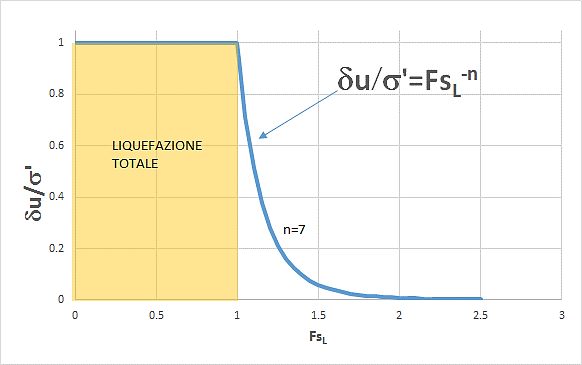 utilizzarsi come un indicatore probabilistico del processo di liquefazione e che alla condizione al limite, con FSliq=1.0 sia da associare una probabilità di liquefazione del 50%.