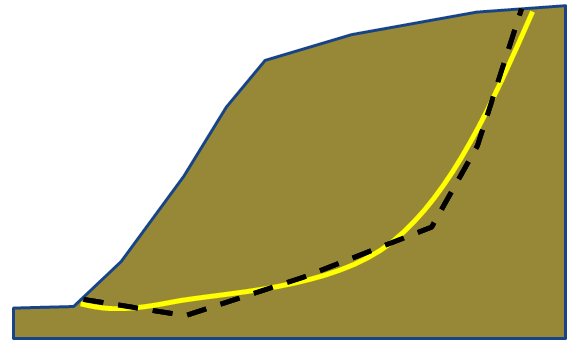 In suoli con C o Cu>0 è tipico lo sviluppo di forze di trazione fino a una certa profondità critica Zo.