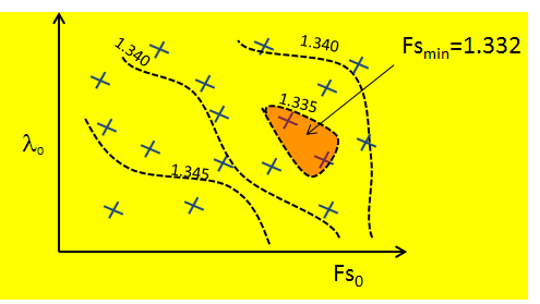 Fig. 2.45 Fig. 2.46 La figura 2.46 rappresenta due casi reali di studio in cui si evidenzia la dipendenza di Fs dai valori di (lambda0,fs0) iniziali.