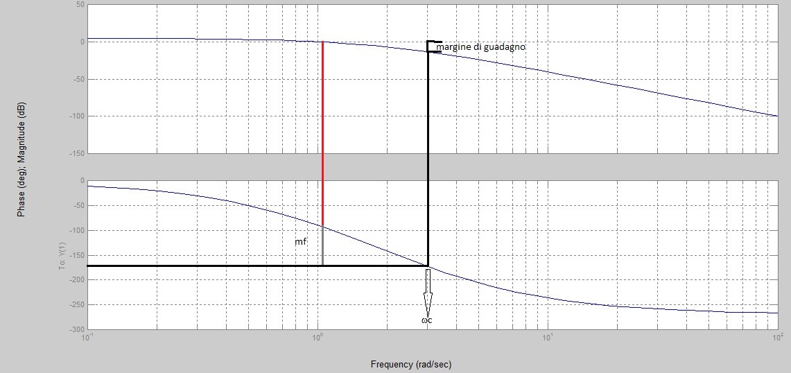 Tabella Per determinare K PMAX e T c si ricorre ai diagrammi di Bode del modulo e della fase.