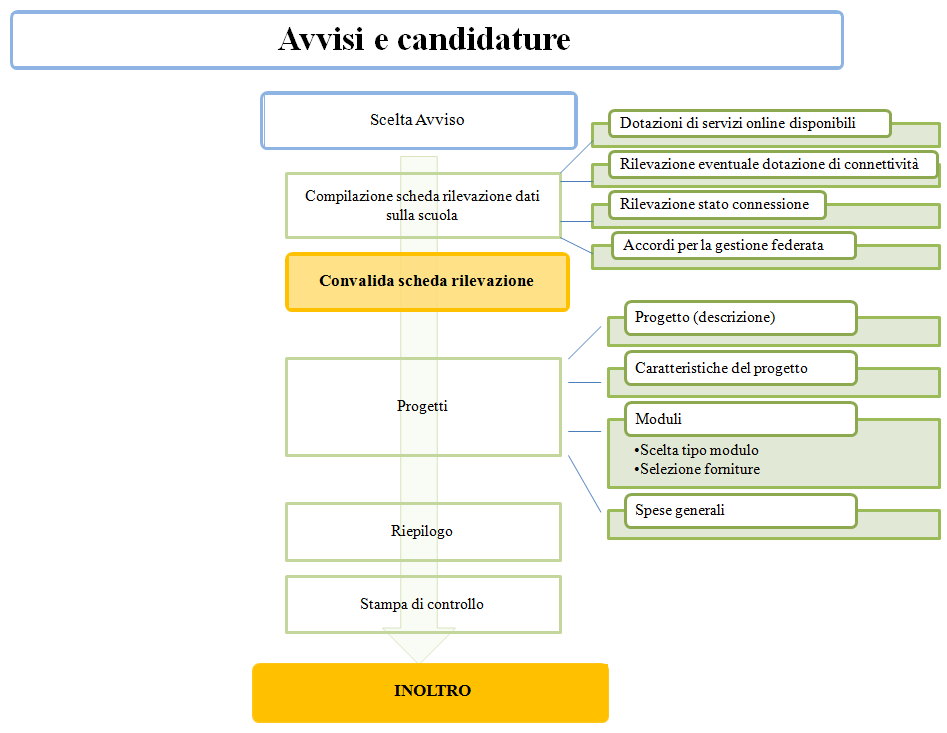 Area Avvisi e candidature: operazioni specifiche per la compilazione del