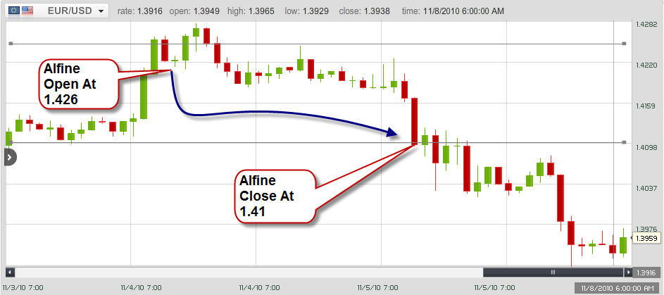 - Open Book Performance Il Vincitore alfine L errore critico-archanamishra ha negoziato molto, aprendo posizioni short sulla coppia EUR/USD in ogni occasione.