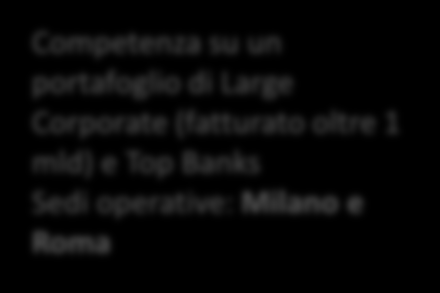 Organizzazione territoriale MILANO Area di Competenza Nord Ovest (Lombardia, Piemonte, Liguria, Valle d Aosta) Uffici: Monza, Torino, Brescia Torino Monza Brescia Venezia Verona Milano Modena Lucca