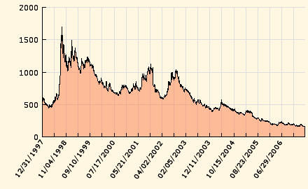 Migliorano le condizioni nei mercati emergenti Le favorevoli ragioni di scambio permettono il rimborso anticipato del debito in essere e/o il suo rifinanziamento a migliori condizioni; % 25 20 15 10