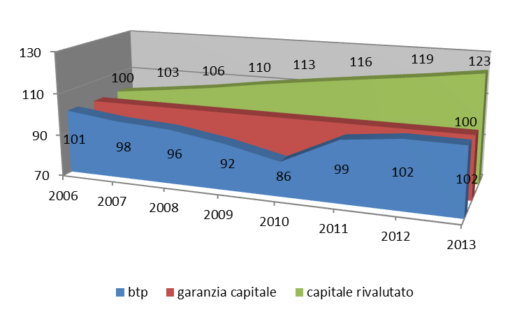 BTP e Ri.Alto a confronto Nelle polizze a rendimento minimo garantito annuo dello 0% (rendimento non negativo) non c è alcun tipo di rischio di incorrere di perdere il capitale.