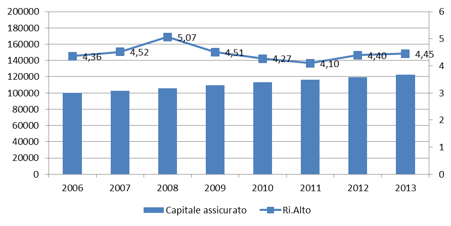 plusvalenza accumulata ed il capitale investito