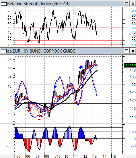 BUND 10Y - (DATI