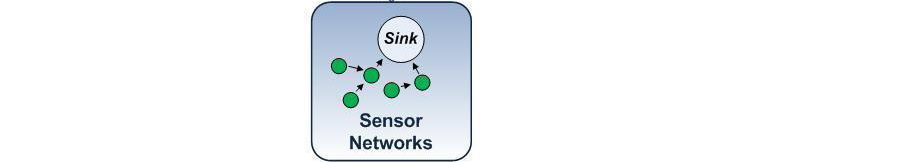 Piattaforma icaas Heterogeneous System Access Accesso per le