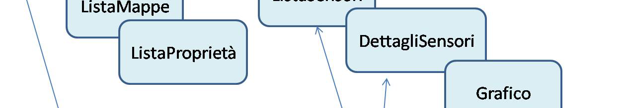 I componenti di icaaslogin Login Piattaforma icaas Aggiornamento dati Activity Realizzano le interfacce grafiche