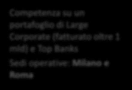 Organizzazione territoriale VENEZIA MILANO Area di Competenza Nord Ovest (Lombardia, Piemonte, Liguria, Valle d Aosta) Uffici: Monza, Torino, Brescia Torino Monza Brescia Venezia Verona Milano Modena