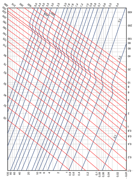 Diagramma 3 - Tubi Unidelta PN12,5 (SDR 13,6) di polietilene alta densità PE 100 secondo EN 12201. Perdite di carico con acqua a 10 C.