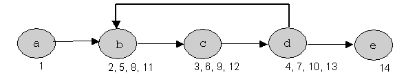 Algoritmi come sequenze di stati Sequenza di stati nel flusso dell algoritmo MCD(924,120) Istruzioni all interno dei cerchi Passi in esecuzione dell istruzione all esterno del relativo cerchio