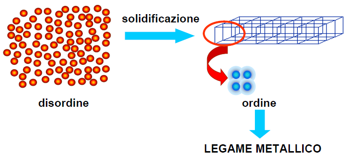 SOLIDIFICAZIONE DEI METALLI PURI ACCRESCIMENTO Ai germi di cristallizzazione si affiancano, in determinate direzioni, altre celle che più o meno rapidamente si accrescono a spese del metallo
