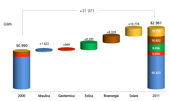 Le fonti rinnovabili in Italia Evoluzione della produzione per fonte tra il 2000-2011