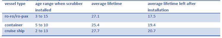 L età alla quale le navi sono state adeguate con l installazione dello scrubber varia da 2 a 15 anni, ad indicare che l investimento richiede una vita residua congrua. Fig. 5.