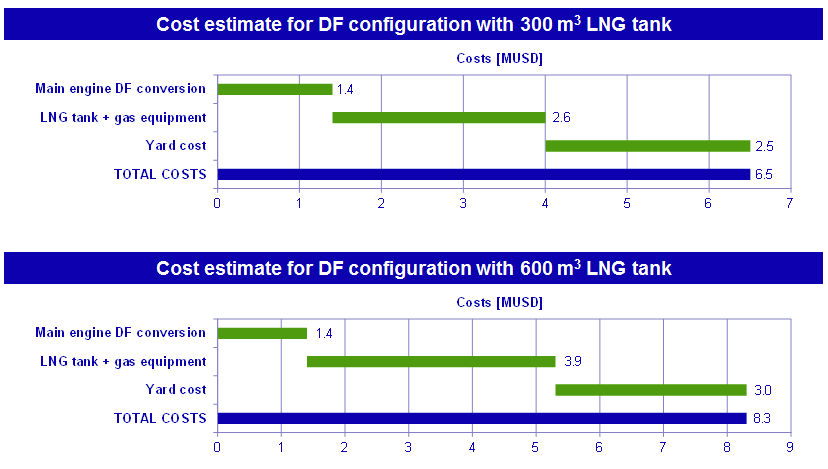 Fig. 5.11 Conversioni a dual fuel Stime dei costi Fonte : Det Norske Veritas 1. Conversione per propulsione a GNL di una product tanker da 25.000 Tpl TEU con potenza installata di 11.