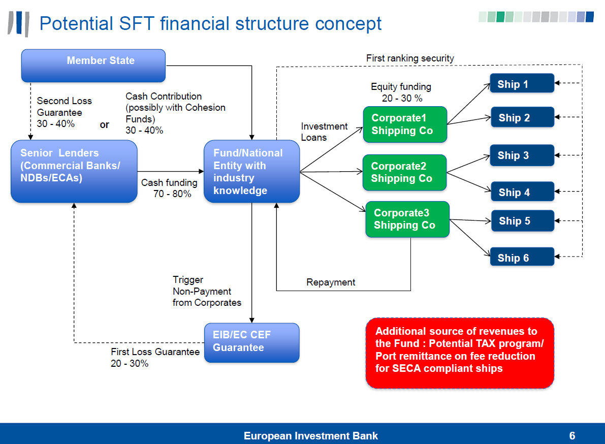 Lo SFT è costituito da un veicolo di finanziamento ( Fund ) finalizzato ad aggregare in un unico portafoglio progetti proposti da una pluralità di operatori ( Borrowers ).