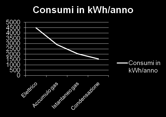Consumi medi di ACS per famiglia Condensazione Istantaneo a gas Accumulo a gas Elettrico kwh/anno 1.560 2.050 2.920 4.