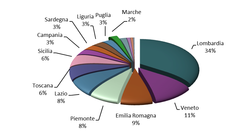 Importazioni Anno 2013 Import Mln. Euro Var. % annua Pesaro-Urbino 754 +0,3% Ancona 3.001-11,3% Macerata 762 +0,6% Ascoli Piceno 1.896 +1,3% Fermo 407-1,6% Marche 6.820-5,0% Italia 359.